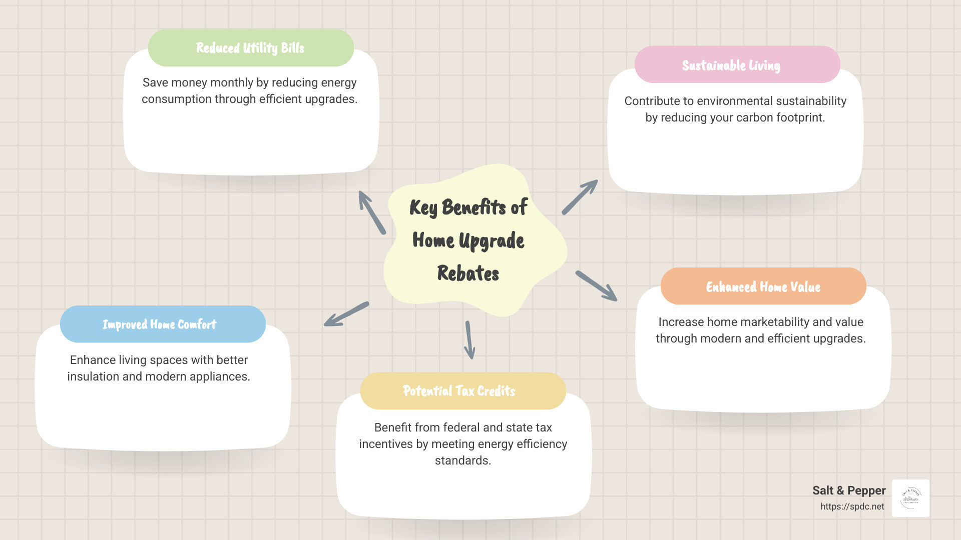 Infographic detailing key types and benefits of home upgrade rebates - home upgrade rebates infographic mindmap-5-items