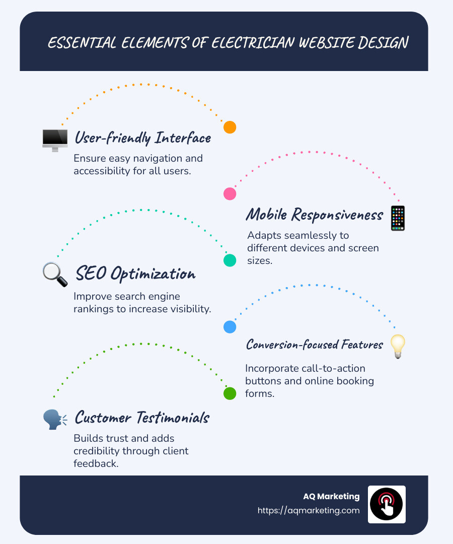 Essential Elements of Electrician Website Design: Infographic with icons for User-friendly Interface, Mobile Responsiveness, SEO, Conversion Features, Testimonials - electrician website design infographic infographic-line-5-steps-blues-accent_colors