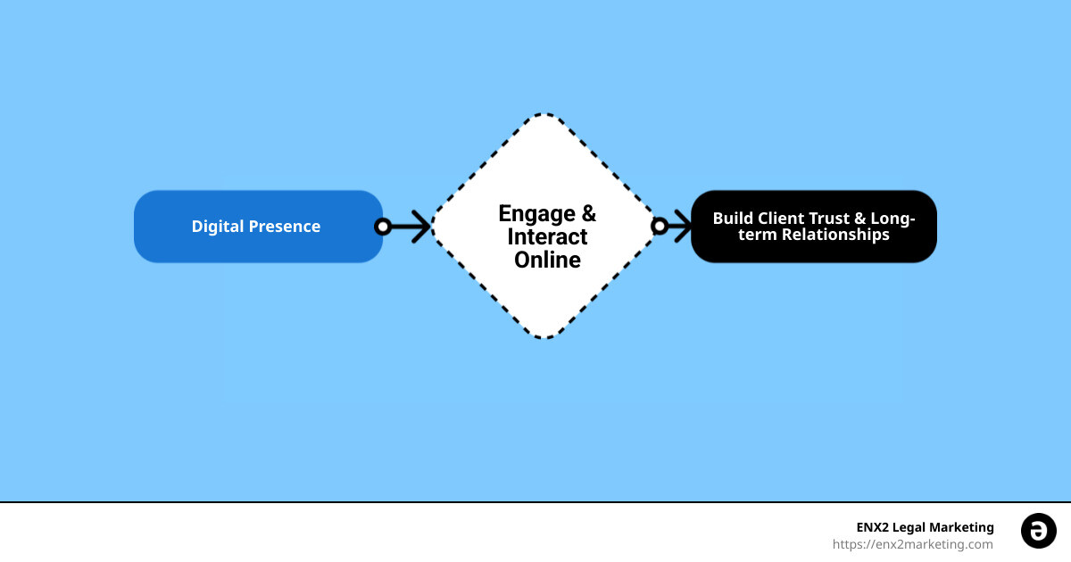 importance of reputation management for lawyers - Lawyer reputation management infographic flowmap_simple