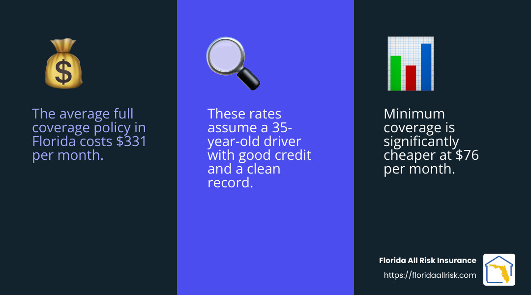 Average car insurance cost in Florida - Auto insurance rates Florida infographic 3_facts_emoji_blue