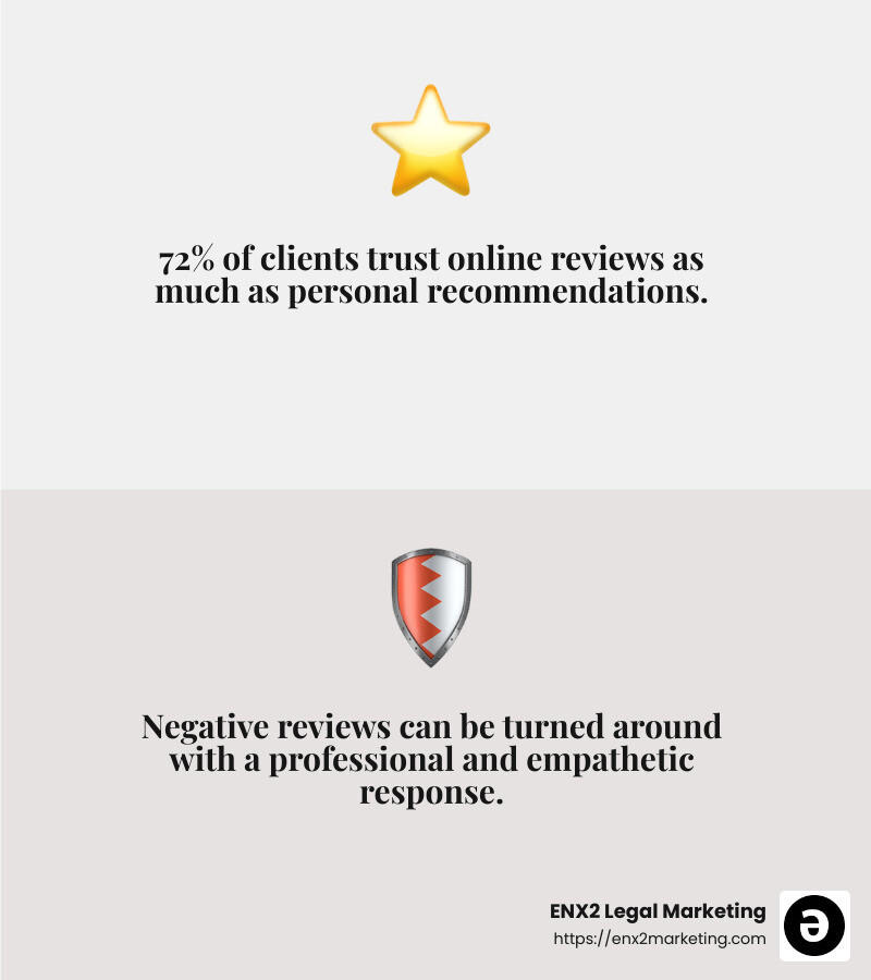 Client reviews significantly impact law firm reputation. - Lawyer reputation management infographic 2_facts_emoji_grey