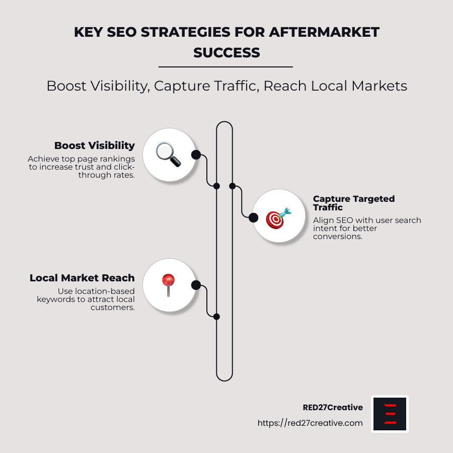 Rev Up Your Revenue: SEO Strategies for Aftermarket Parts • aftermarket manufacturer seo • RED27Creative SEO Strategies for Aftermarket Success: Keyword Research, Content Optimization, Local SEO - aftermarket manufacturer seo infographic infographic-line-3-steps-neat_beige