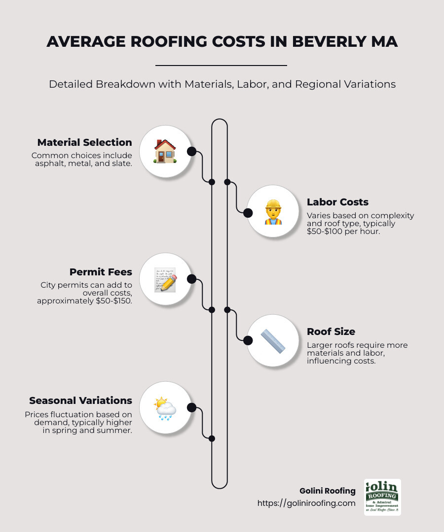 Average Roofing Costs in Beverly MA - Detailed Breakdown with Materials, Labor, and Regional Variations - Roofing in Beverly MA infographic infographic-line-5-steps-neat_beige