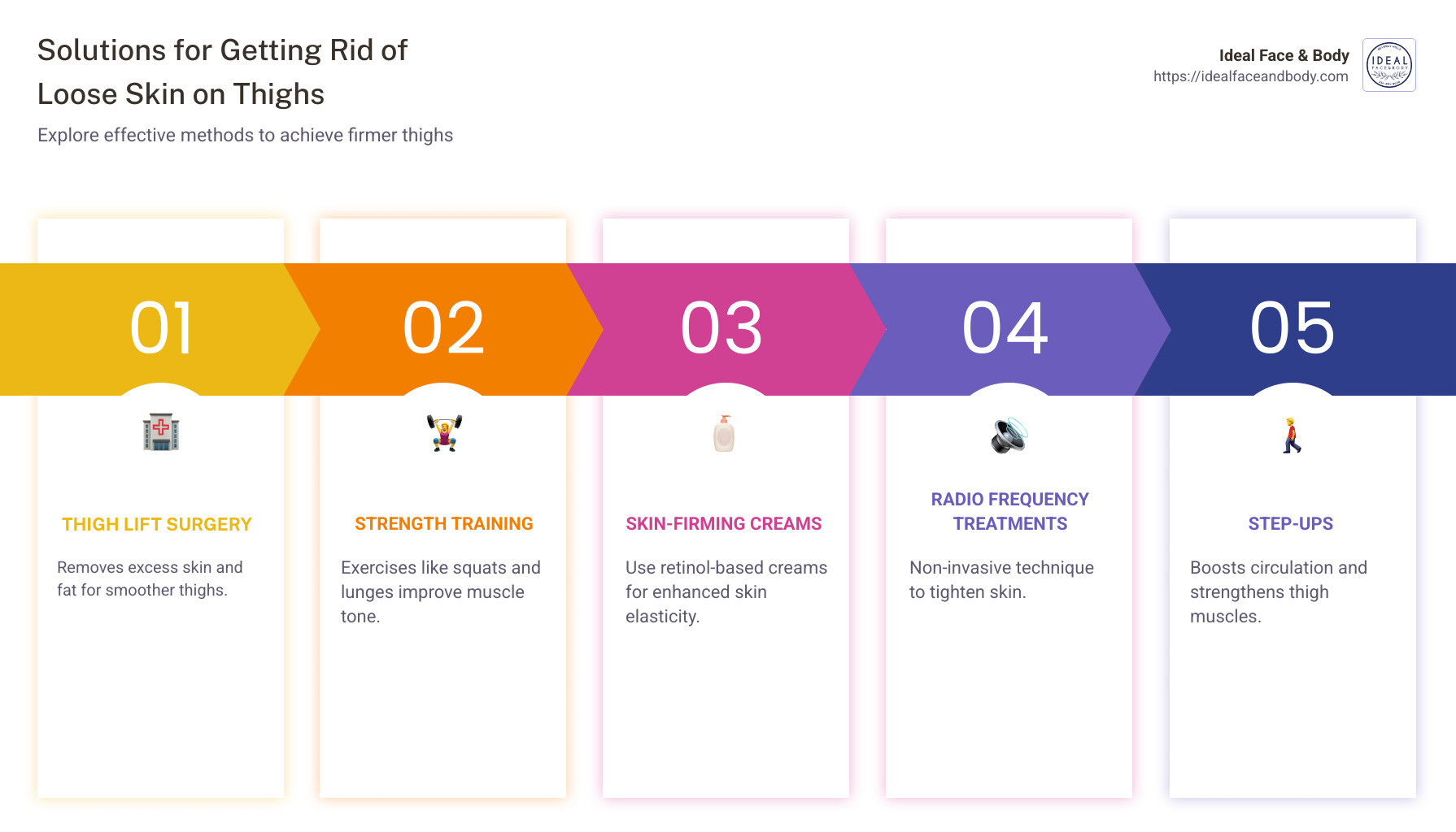 Thigh Lift and Non-Surgical Options Infographic - get rid of loose skin on thighs infographic pillar-5-steps