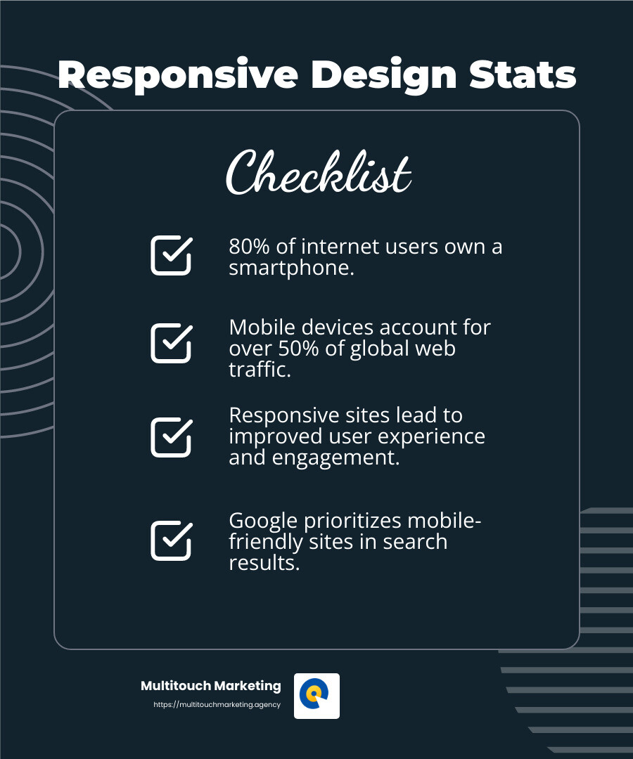 Mobile devices are the most used for internet browsing, making responsive design critical for user engagement. - responsive web design breakpoints infographic checklist-dark-blue