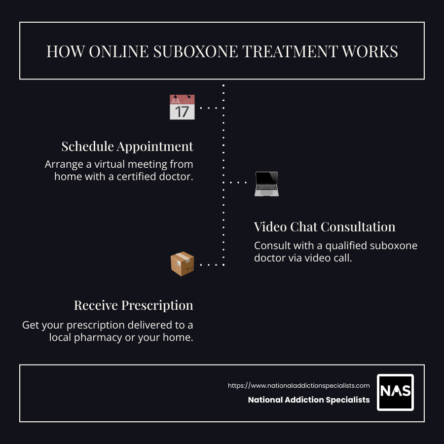 How Online Suboxone Treatment Works Infographic - Schedule Appointment, Video Chat Consultation, Prescription Delivery - online doctors who prescribe suboxone infographic infographic-line-3-steps-dark