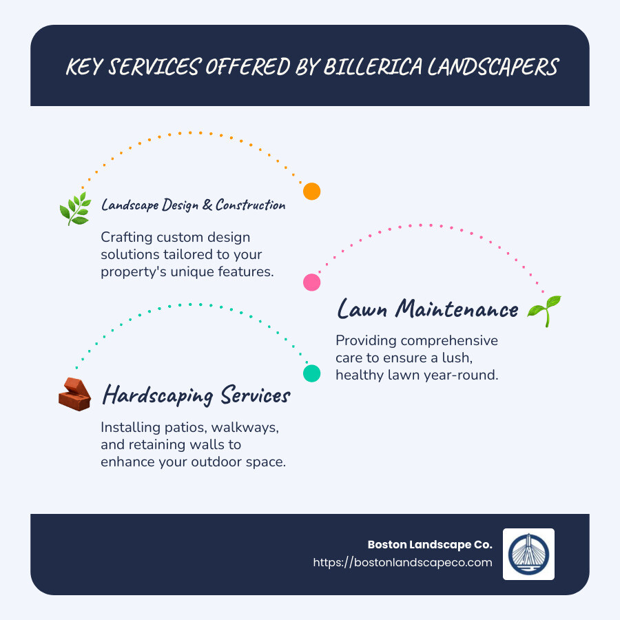 Infographic outlining services offered by Billerica landscapers, including landscape design, lawn maintenance, hardscaping, tree planting, and more - billerica landscapers infographic infographic-line-3-steps-blues-accent_colors