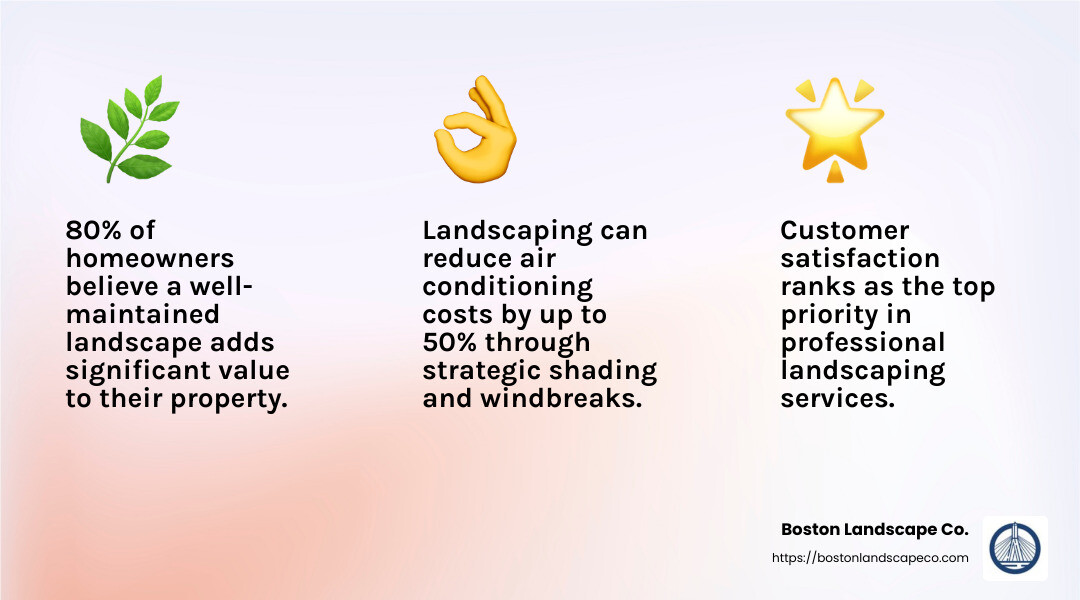 Customer satisfaction is our top priority - billerica landscapers infographic 3_facts_emoji_light-gradient