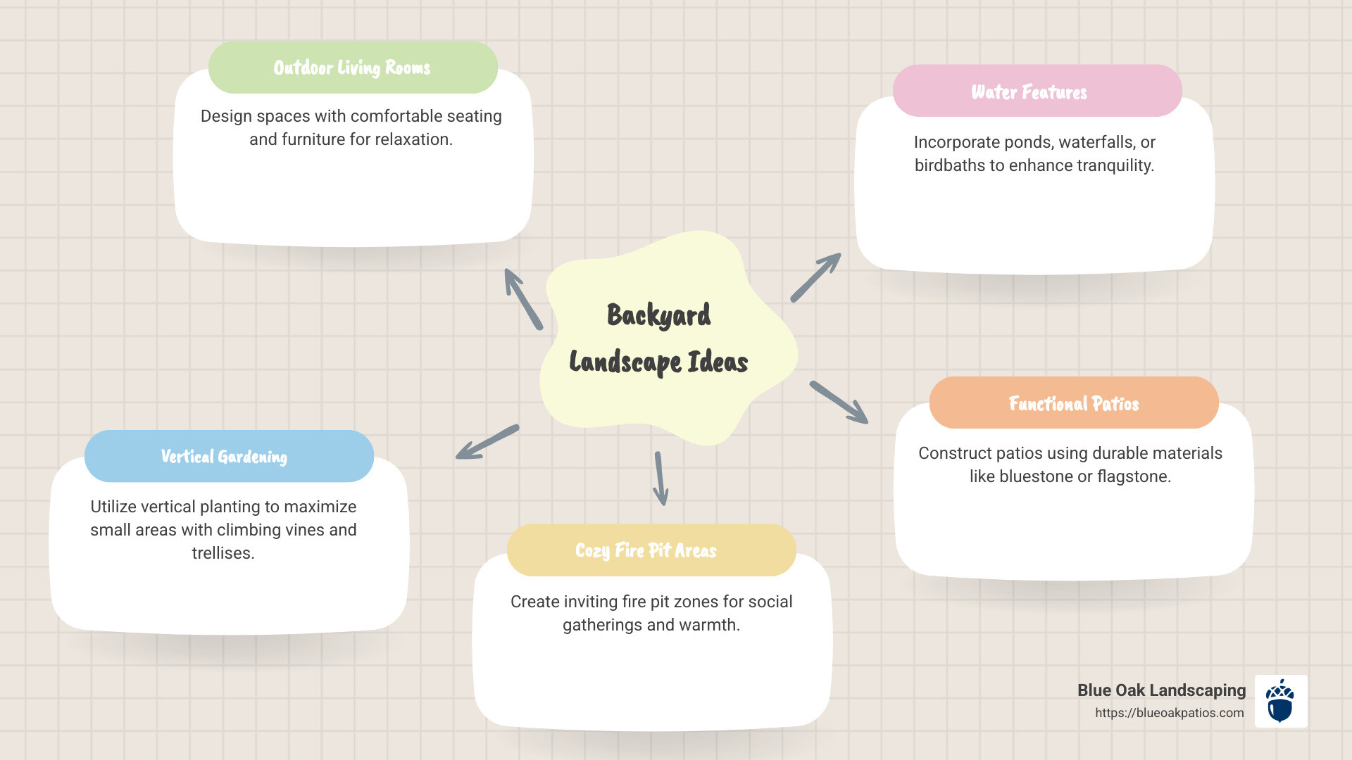 Infographic on back yard landscape ideas with pictures of different styles including living room setup, vertical gardening, fire pit, water features, patio design with pavers, and lighting - back yard landscape ideas infographic mindmap-5-items Infographic on back yard landscape ideas with pictures of different styles including living room setup, vertical gardening, fire pit, water features, patio design with pavers, and lighting - back yard landscape ideas infographic mindmap-5-items