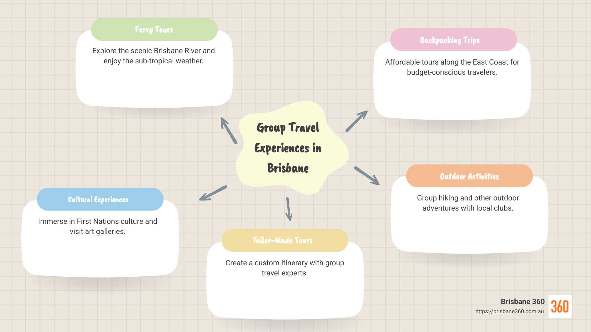 Infographic showing group travel options in Brisbane: Ferry tours, Cultural experiences, Tailor-made tours, Backpacking trips, Cruises, Hiking activities. - group travel Brisbane infographic mindmap-5-items