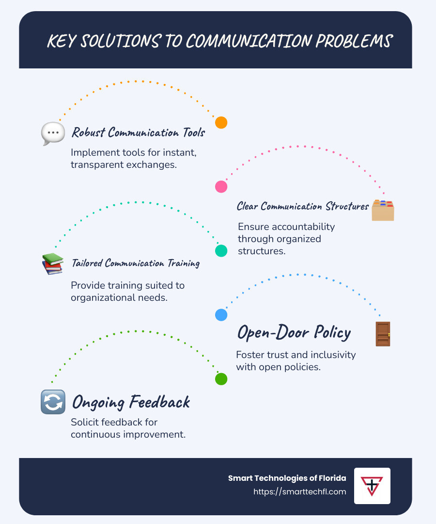 Infographic highlighting key solutions to communication problems - solutions for communication problems in business infographic infographic-line-5-steps-blues-accent_colors
