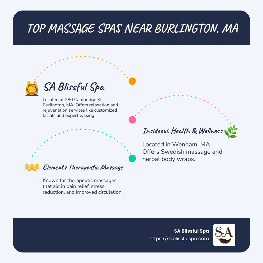 Infographic showing the top 3 massage spas near Burlington, MA, including location and some key services like massage, facials, and waxing. - massage spa near burlington ma infographic infographic-line-3-steps-blues-accent_colors