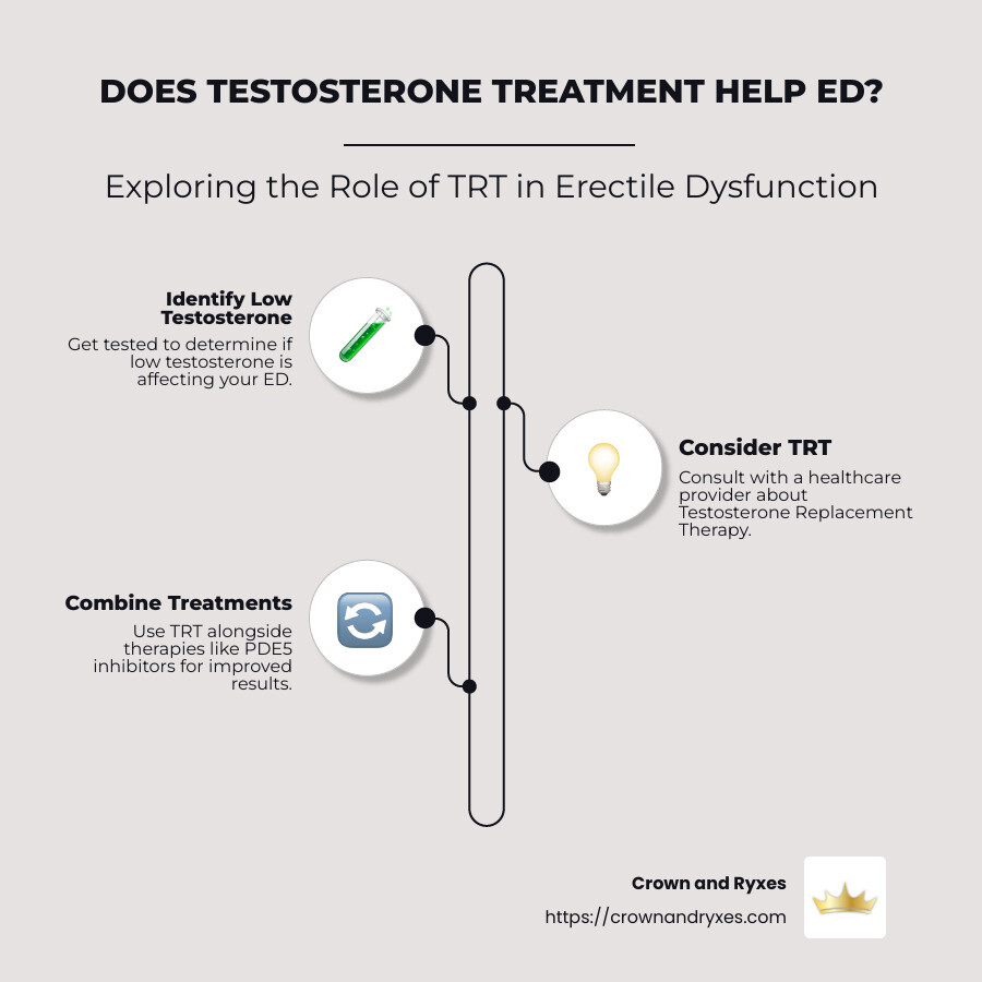 testosterone therapy benefits for ED - does testosterone treatment help ed infographic infographic-line-3-steps-neat_beige