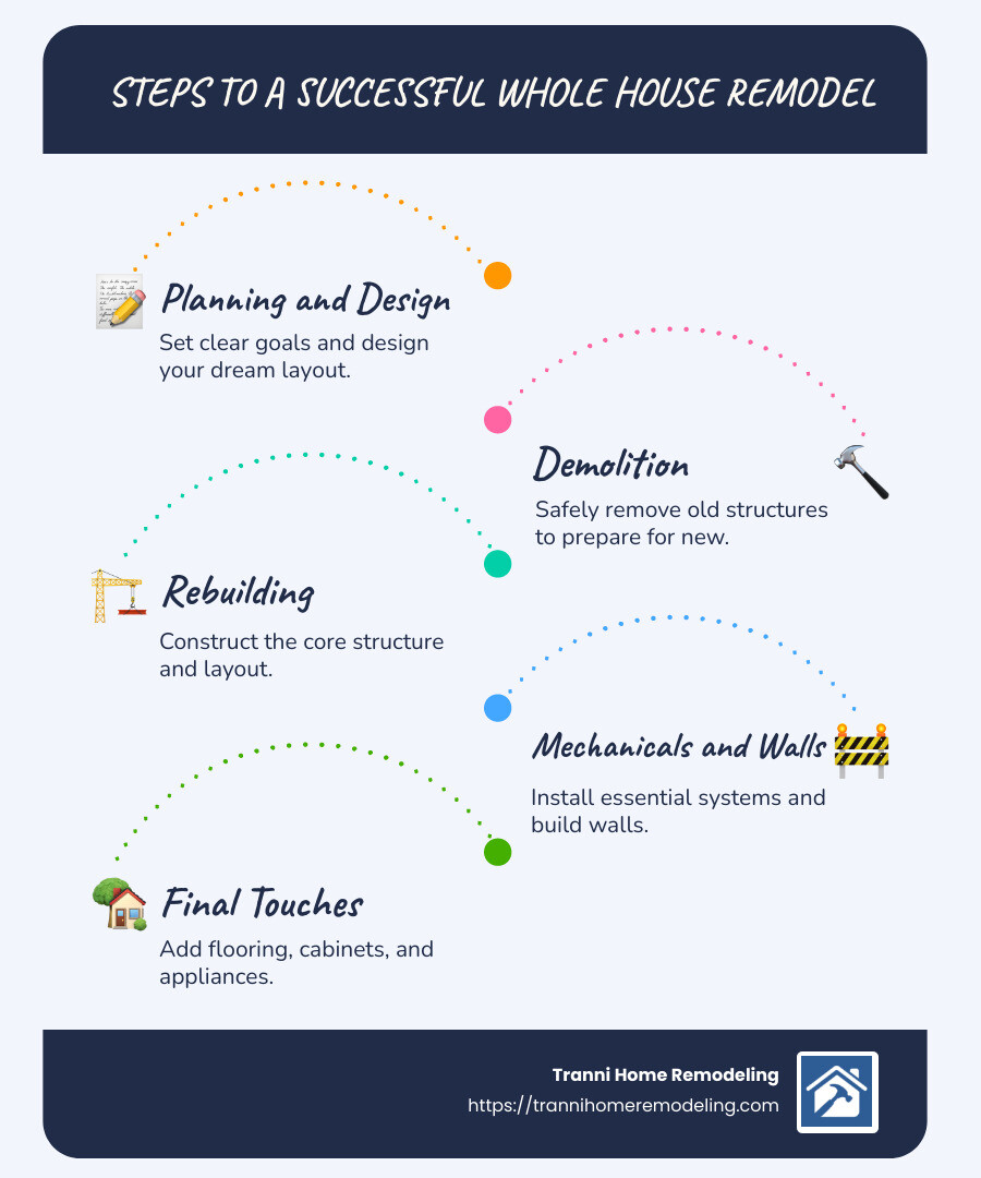 Infographic on steps to a whole house remodel - whole house remodel infographic infographic-line-5-steps-blues-accent_colors