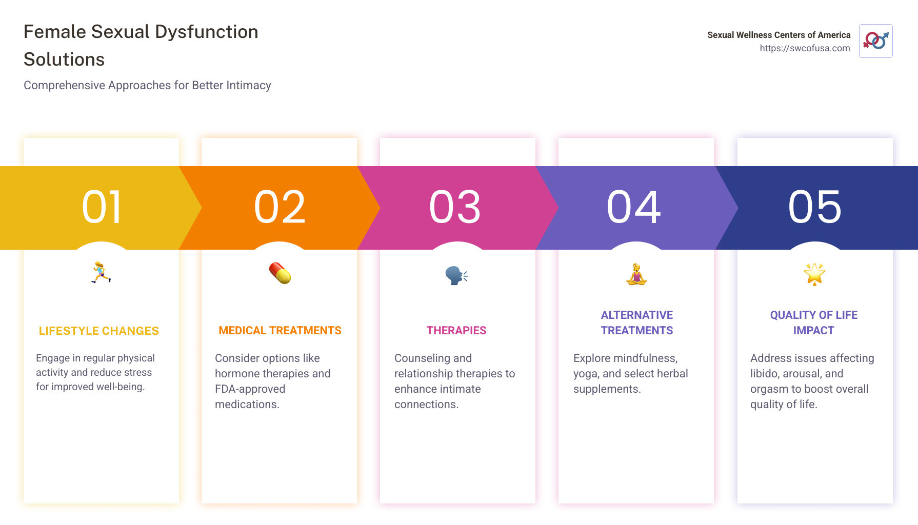 Infographic outlining female sexual dysfunction symptoms and solutions, including medical and lifestyle interventions - Female sexual dysfunction treatment infographic pillar-5-steps Infographic outlining female sexual dysfunction symptoms and solutions, including medical and lifestyle interventions - Female sexual dysfunction treatment infographic pillar-5-steps