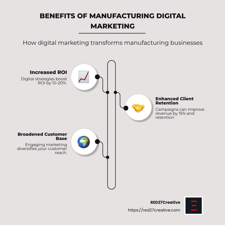 Marketing Magic: Leading Services for Manufacturing Companies • manufacturing digital marketing services • RED27Creative Infographic detailing benefits of digital marketing in manufacturing - manufacturing digital marketing services infographic infographic-line-3-steps-neat_beige