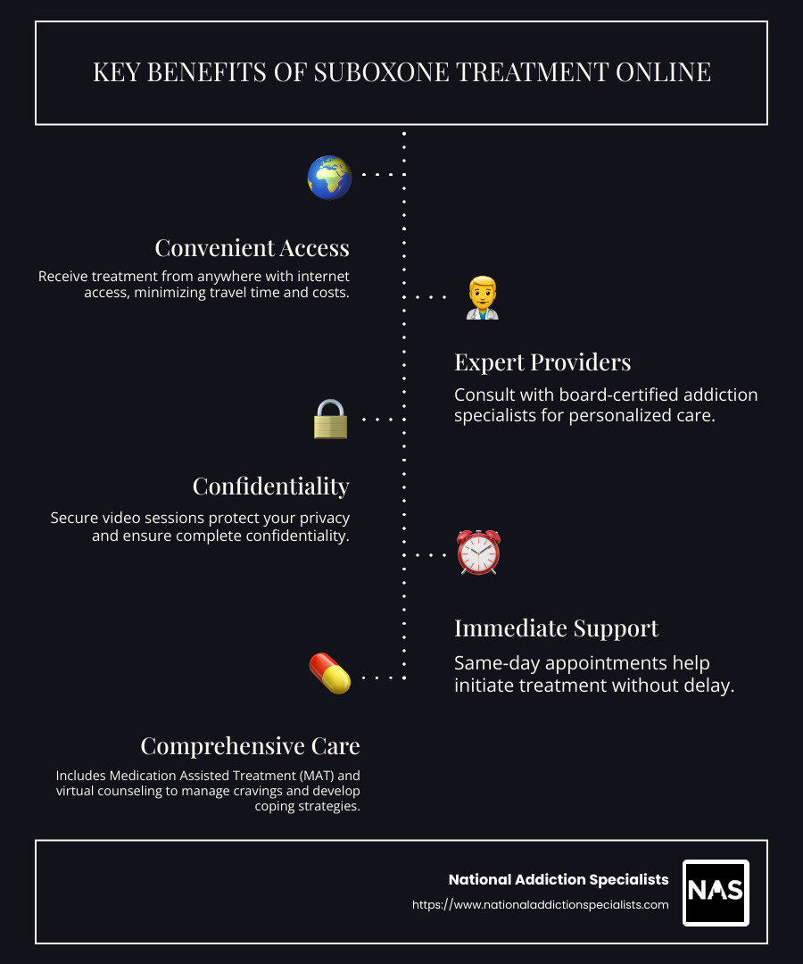 Key Benefits of Suboxone Treatment Online - Suboxone treatment online infographic infographic-line-5-steps-dark