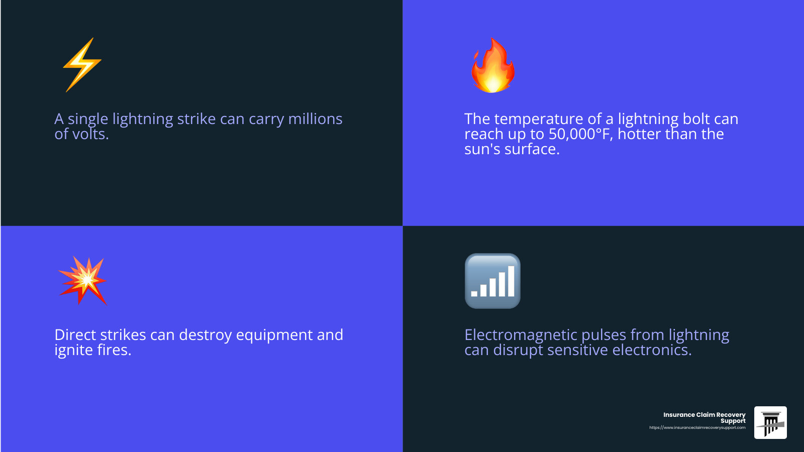 Temperature of a lightning strike can reach up to 50,000 degrees Fahrenheit - damage caused by lightning infographic 4_facts_emoji_blue