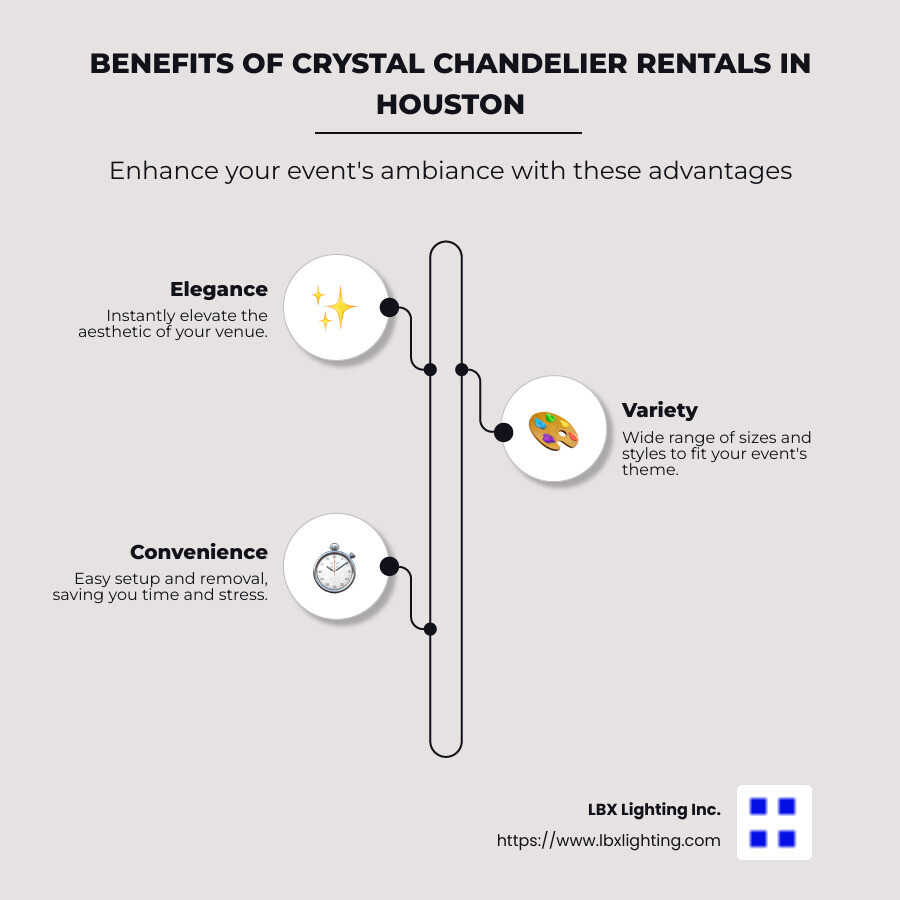 Infographic detailing benefits and types of chandelier rentals, including elegance, variety, and convenience - crystal chandelier rental houston infographic infographic-line-3-steps-neat_beige