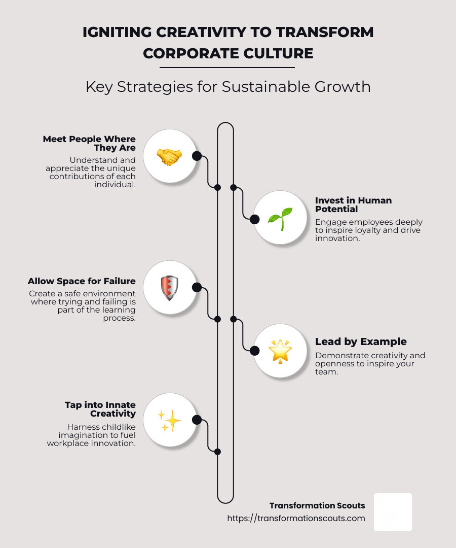 Infographic explaining steps to ignite creativity in corporate culture, including meeting people where they are, investing in human potential, allowing space for failure, and leading by example - igniting creativity to transform corporate culture infographic infographic-line-5-steps-neat_beige
