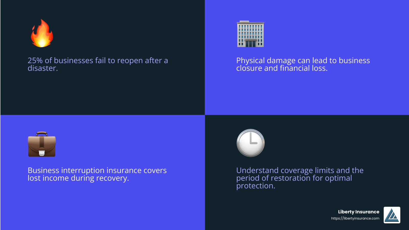 Business interruption insurance helps protect businesses against financial losses due to periods of suspended operations when a covered event occurs. - commercial property insurance business interruption infographic 4_facts_emoji_blue