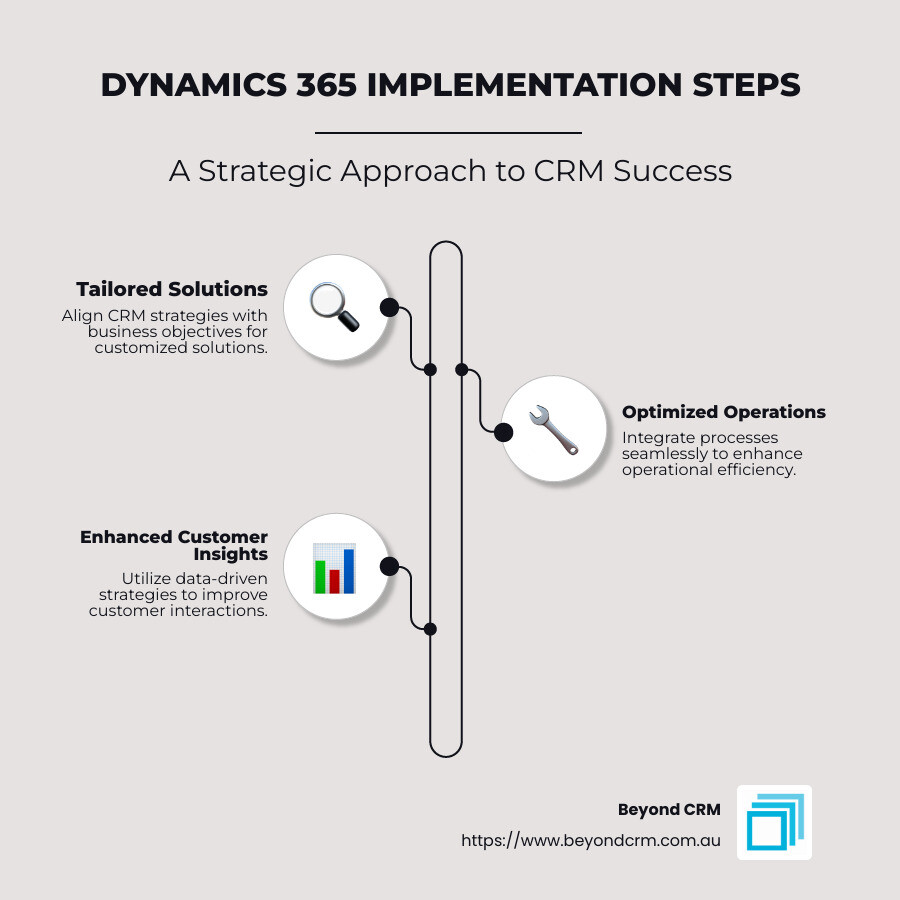 Infographic on Dynamics 365 implementation consulting steps - Dynamics 365 implementation consulting infographic infographic-line-3-steps-neat_beige Infographic on Dynamics 365 implementation consulting steps - Dynamics 365 implementation consulting infographic infographic-line-3-steps-neat_beige