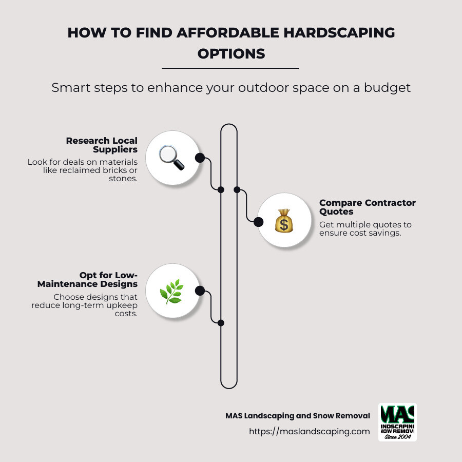 Infographic with detailed steps on how to find affordable hardscaping options: 1. Research local suppliers for deals on materials like reclaimed bricks or stones. 2. Compare multiple quotes from contractors for cost savings. 3. Consider the long-term savings with low-maintenance designs that reduce upkeep costs. 4. Evaluate the value added to your property for smart investments. - affordable hardscaping near me infographic infographic-line-3-steps-neat_beige