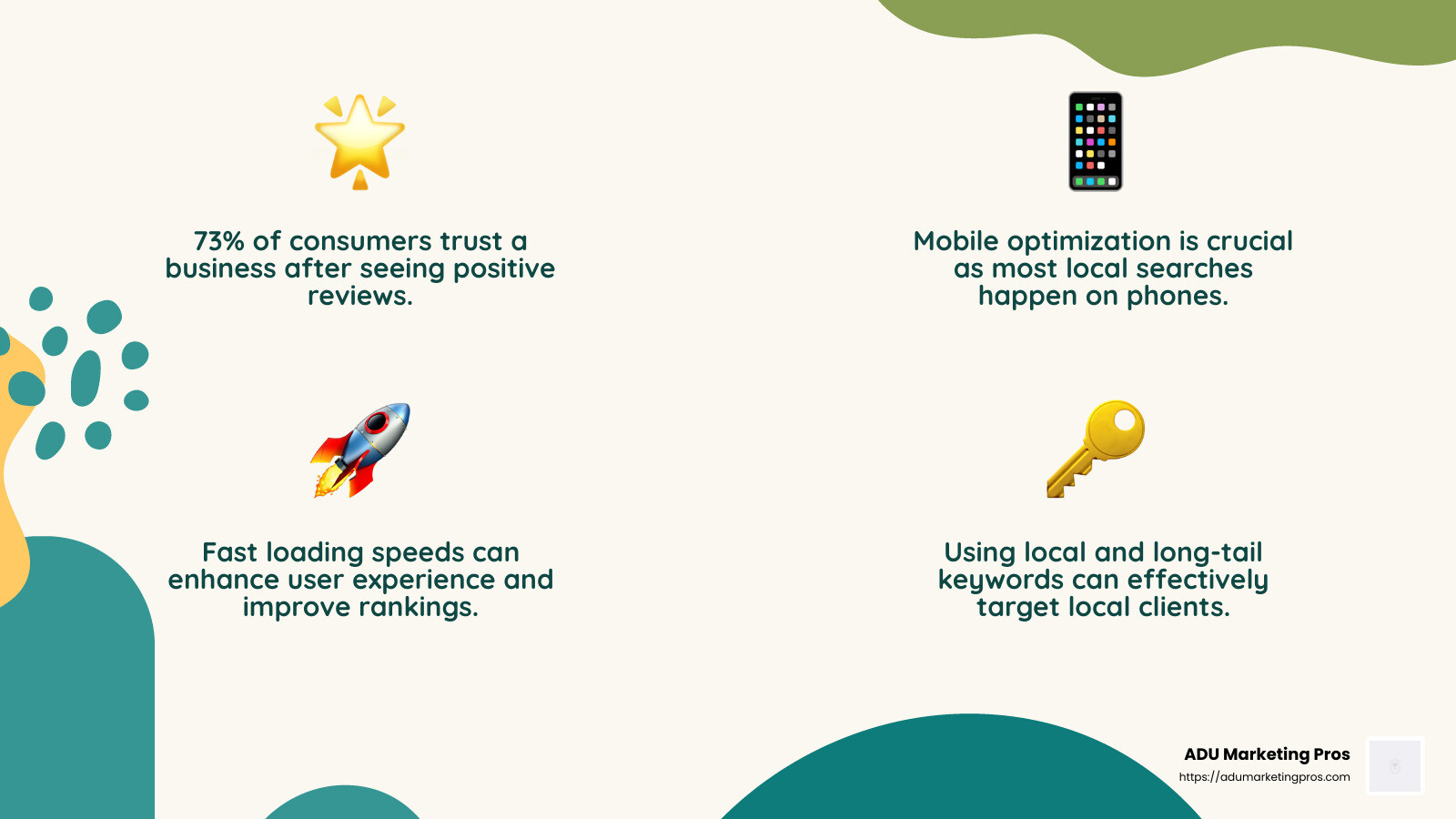 73% of consumers trust a business after seeing that it has positive reviews (SEO Tribunal). - Local SEO for Architects California infographic 4_facts_emoji_nature