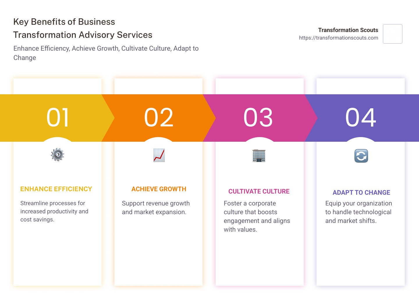 Infographic showing key benefits of business change advisory services: Efficiency, Growth, Culture, Adaptation - business change advisory services infographic pillar-4-steps