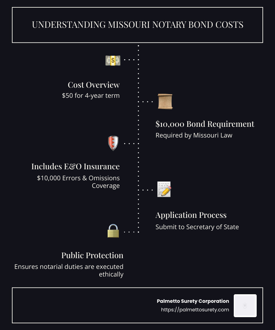 Cost breakdown of missouri notary bond and included coverage - how much does a notary public bond cost in missouri infographic infographic-line-5-steps-dark