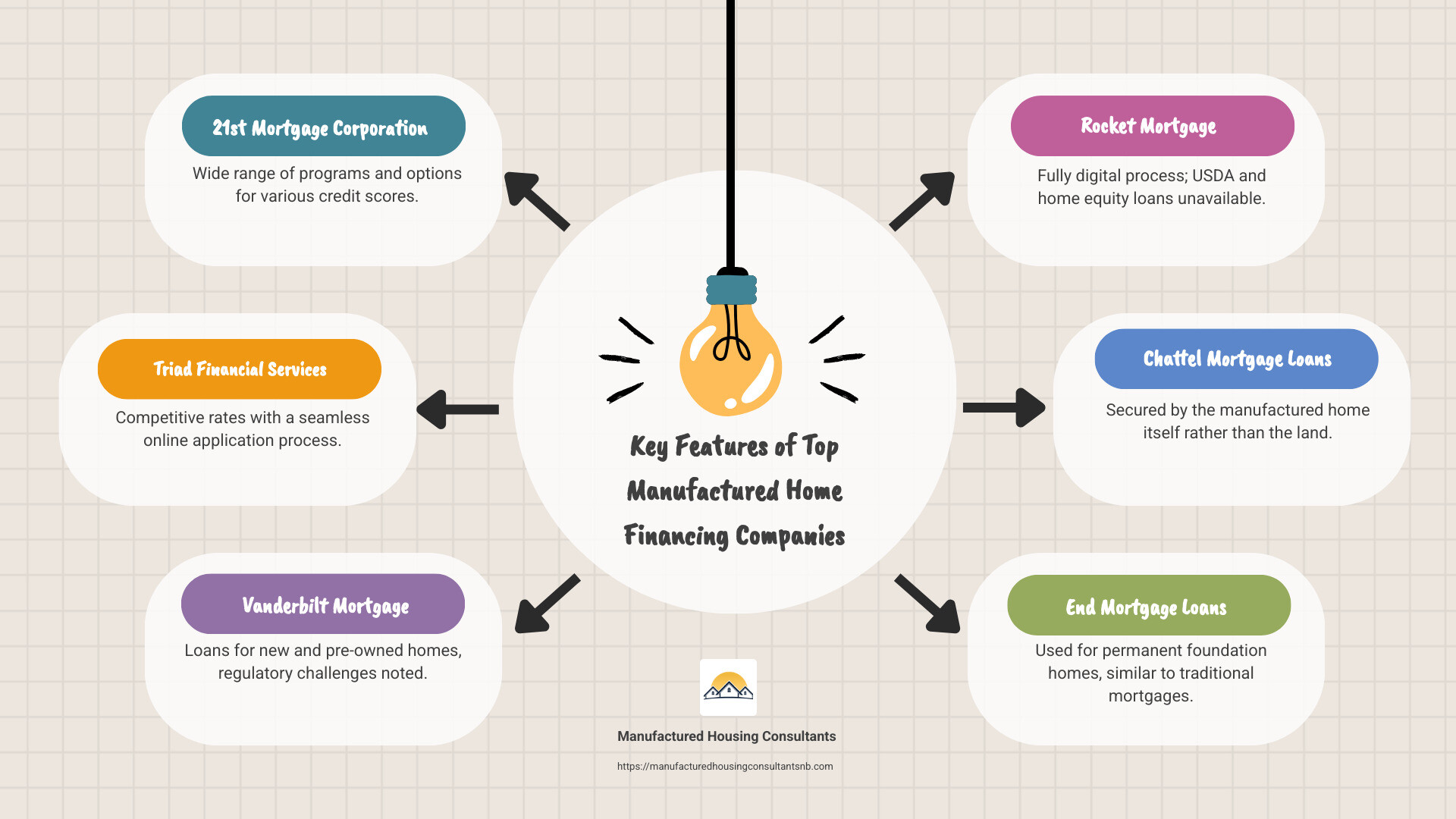 Infographic detailing different financing options and key features of top companies - manufactured home financing companies infographic brainstorm-6-items
