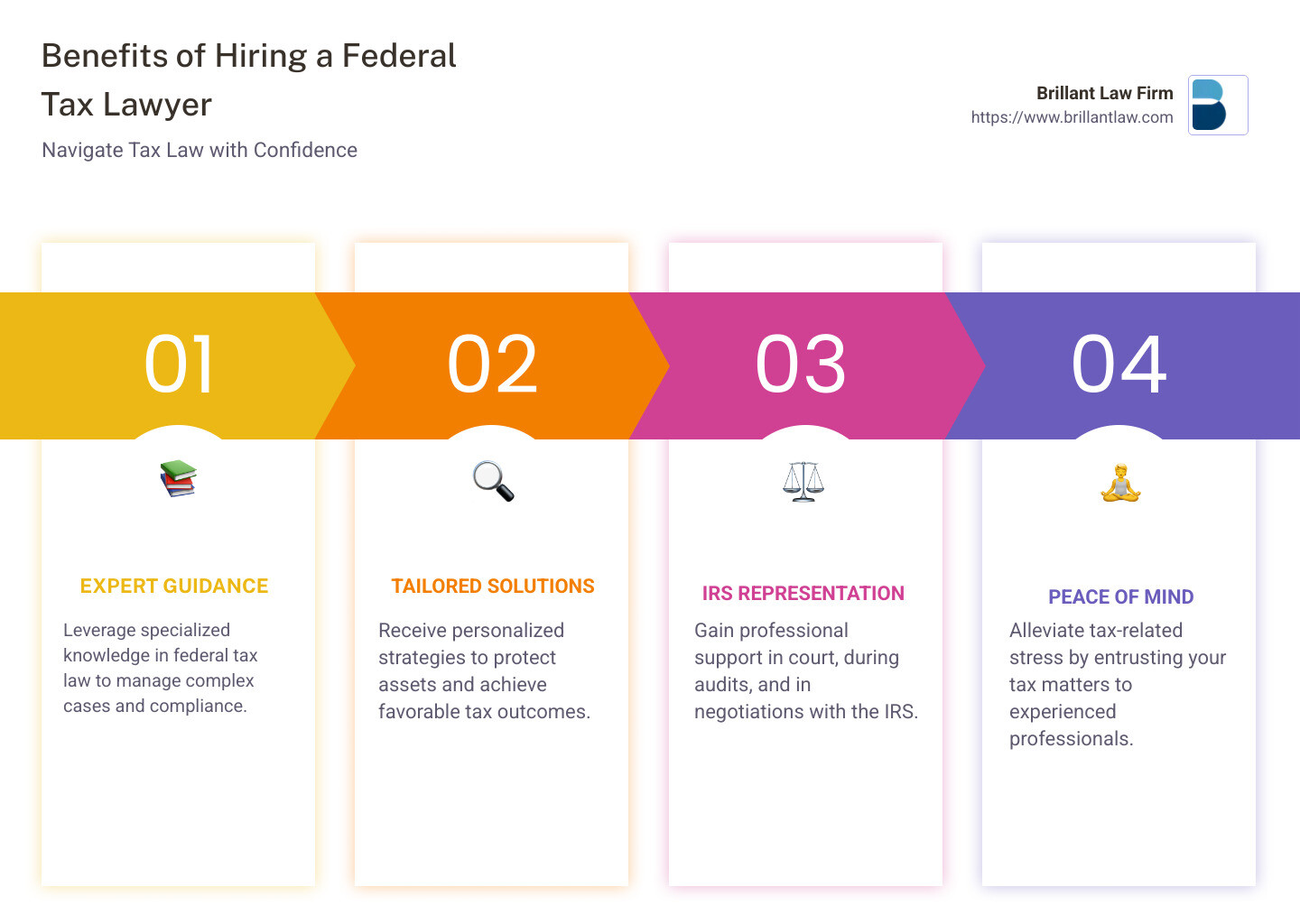 What a federal tax lawyer can do for you infographic: expert guidance, custom solutions, representation - federal tax lawyer infographic pillar-4-steps