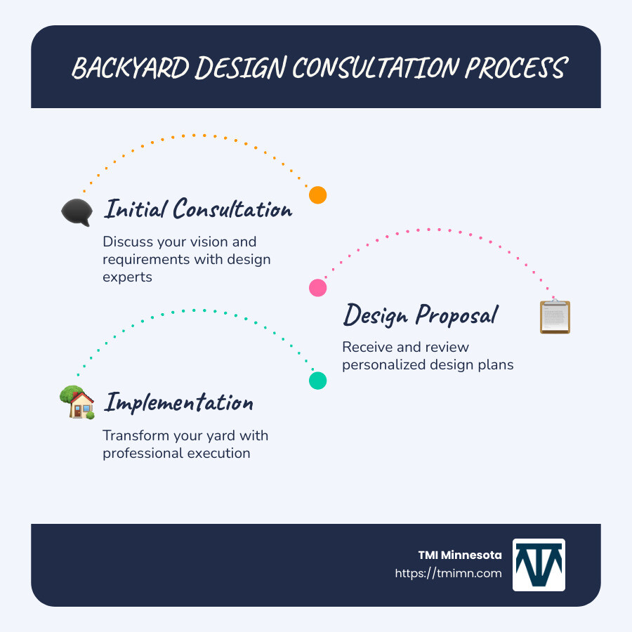 steps of a backyard design consultation process - Backyard design consultation infographic infographic-line-3-steps-blues-accent_colors