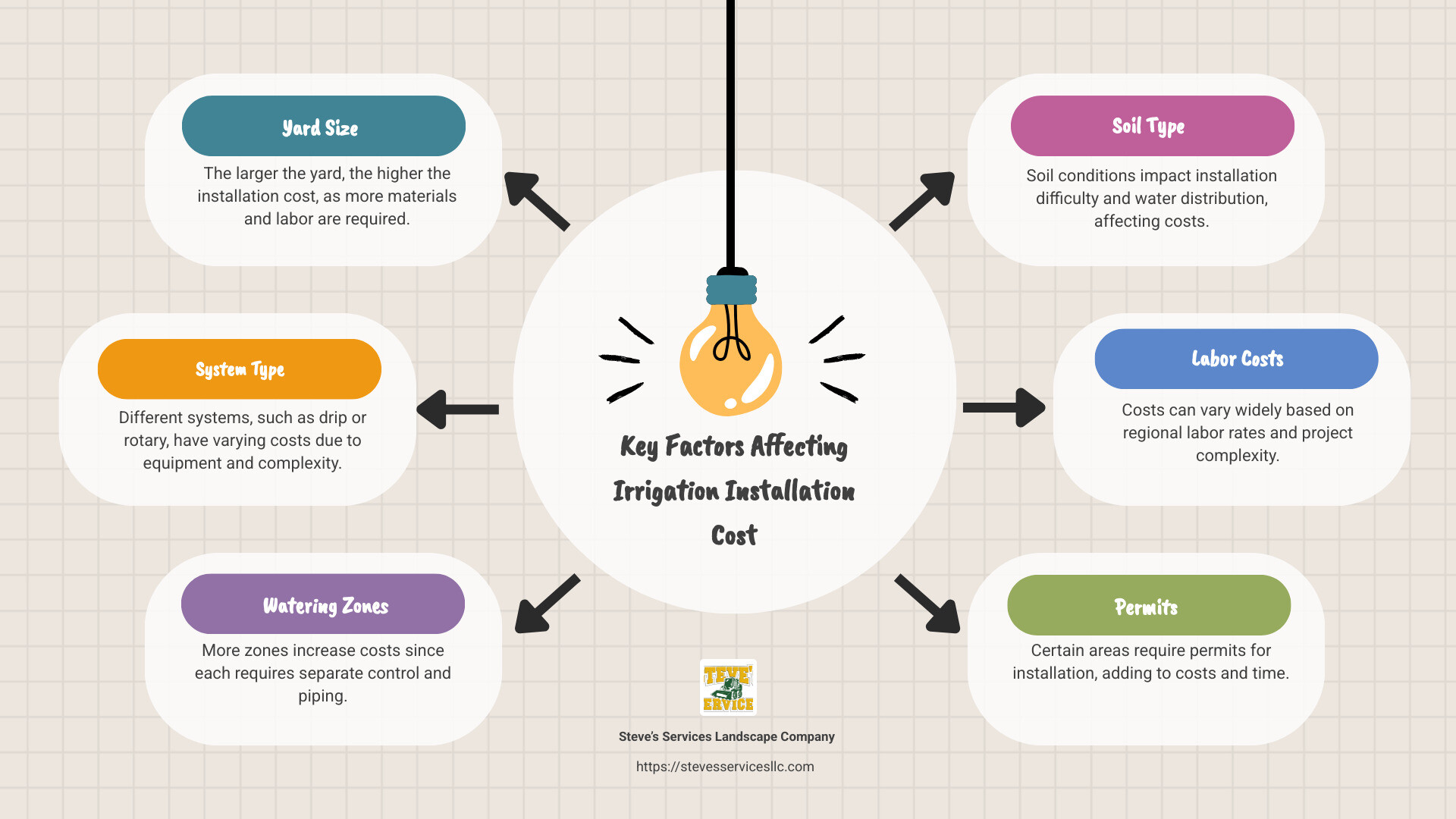 Overview of Irrigation Installation Costs - irrigation installation cost infographic brainstorm-6-items