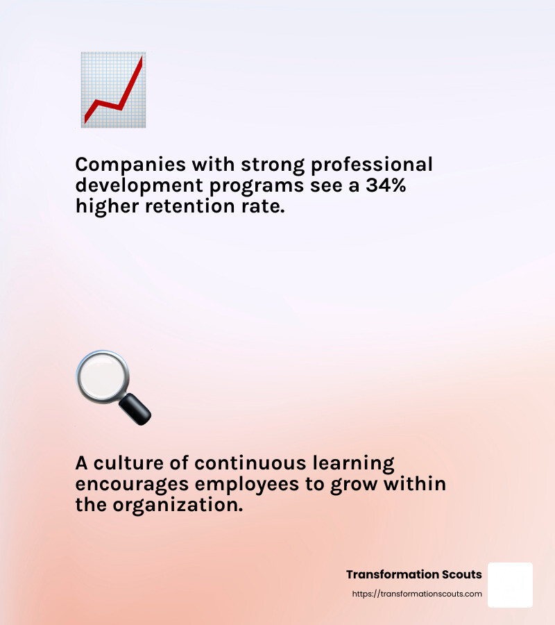 Companies with strong professional development programs see a 34% higher retention rate. - employee experience improvement infographic 2_facts_emoji_light-gradient