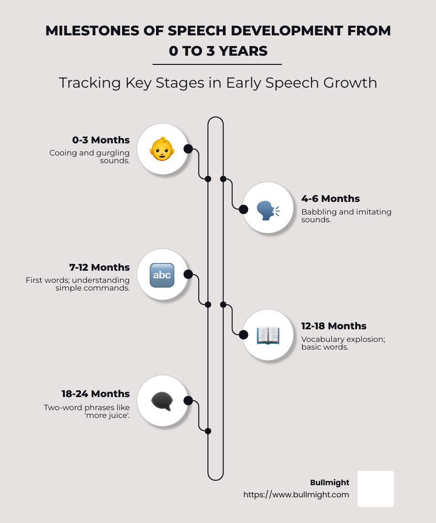 Infographic detailing speech development milestones from 0-3 years - The Milestones of Speech Development from 0 to 3 years infographic infographic-line-5-steps-neat_beige
