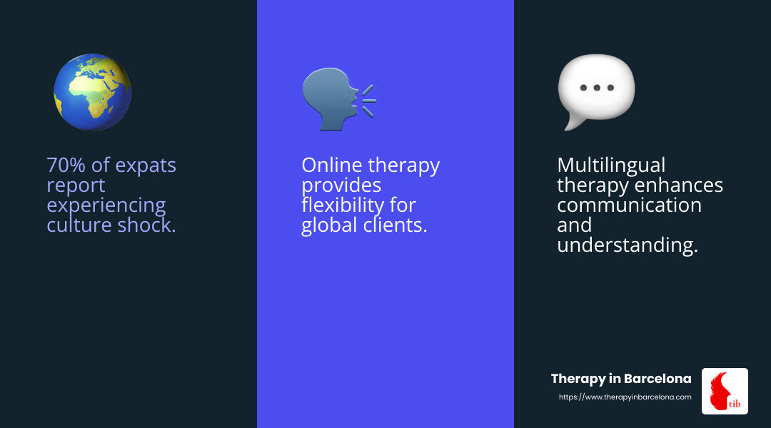 Therapy in Barcelona ensures all therapists are multilingual, making communication smooth and effective. - expat therapy services infographic 3_facts_emoji_blue