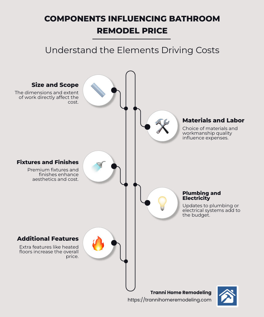 Bathroom remodel cost components infographic - bathroom remodel price infographic infographic-line-5-steps-neat_beige