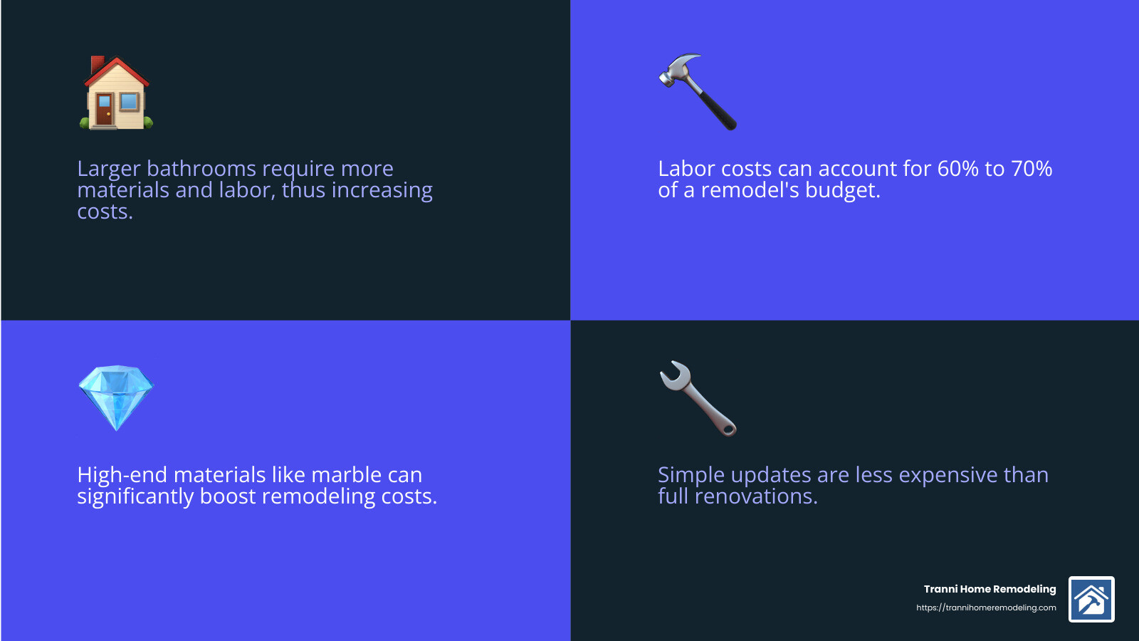 Labor costs can account for 60% to 70% of a remodel's budget. - bathroom remodel price infographic 4_facts_emoji_blue