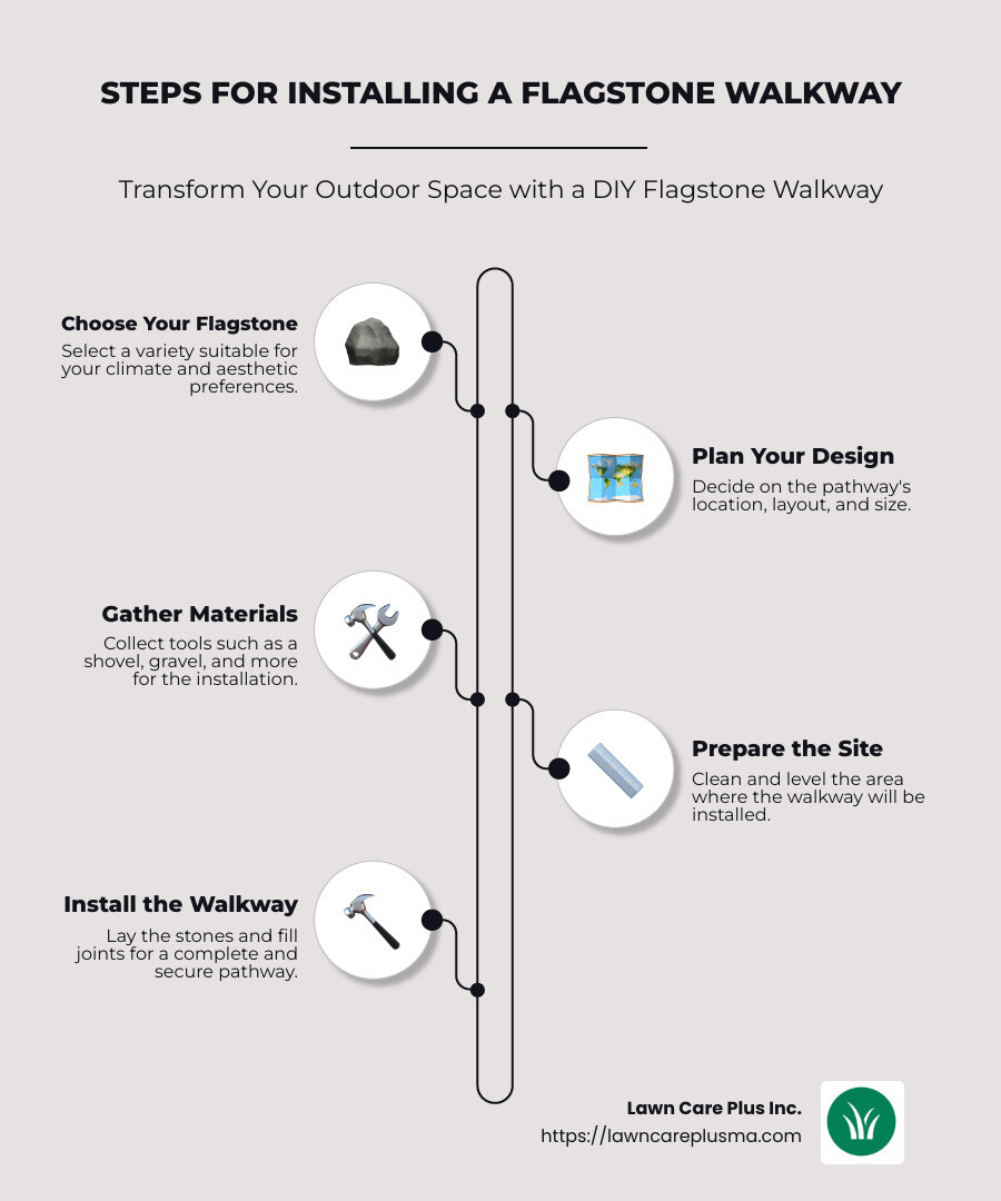 Steps for installing a flagstone walkway: planning, choosing stones, site preparation, and installation - flagstone walkway installation infographic infographic-line-5-steps-neat_beige