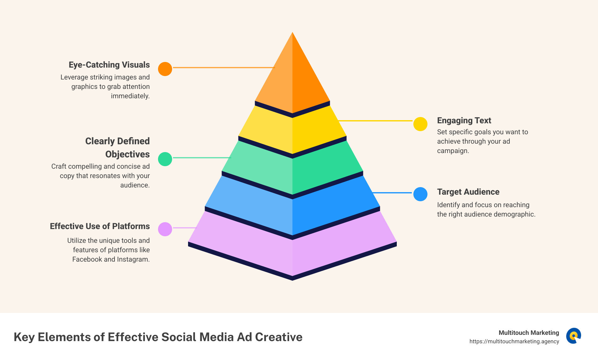Detailed infographic illustrating key elements of social media ad creative like visuals, text, platform targeting, and audience engagement - Social media ad creative infographic pyramid-hierarchy-5-steps