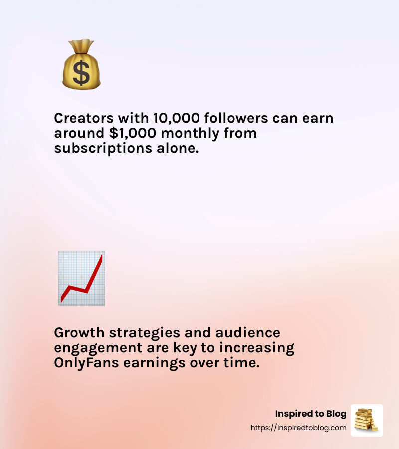 Example statistic: "Creators with 10,000 followers can earn around $1,000 monthly from subscriptions alone." - how much does onlyfans make infographic 2_facts_emoji_light-gradient