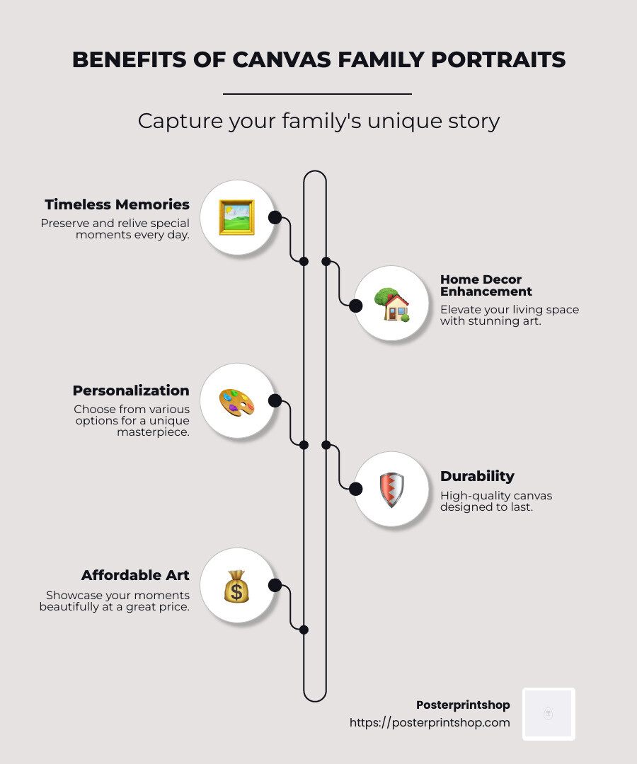 Infographic illustrating the benefits of canvas family portraits: timeless memories, home decor improvement, personalization, durability - canvas family portrait infographic infographic-line-5-steps-neat_beige