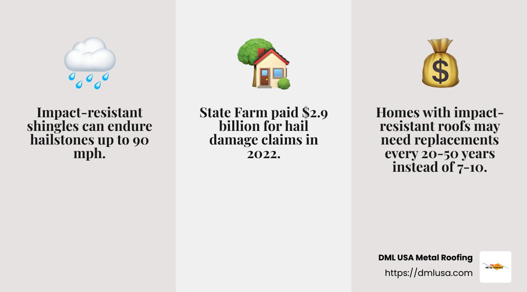 Hail damage statistics - impact resistant roofing infographic 3_facts_emoji_grey