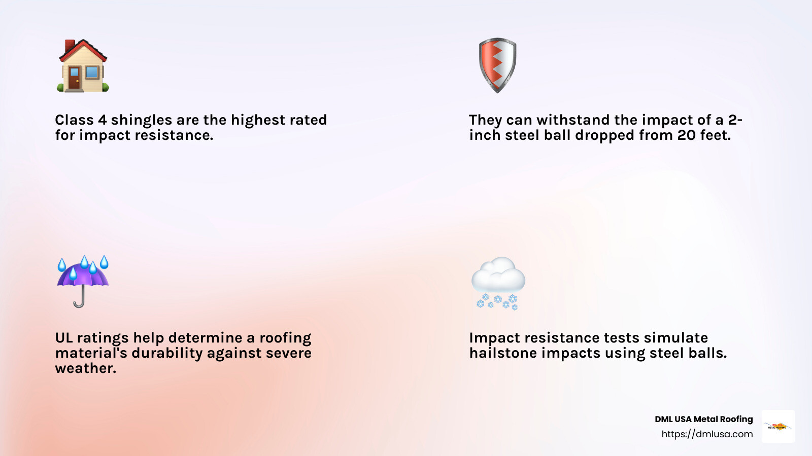 Class 4 shingles are the toughest on the market, designed to withstand hail and high winds without damage. - impact resistant roofing infographic 4_facts_emoji_light-gradient