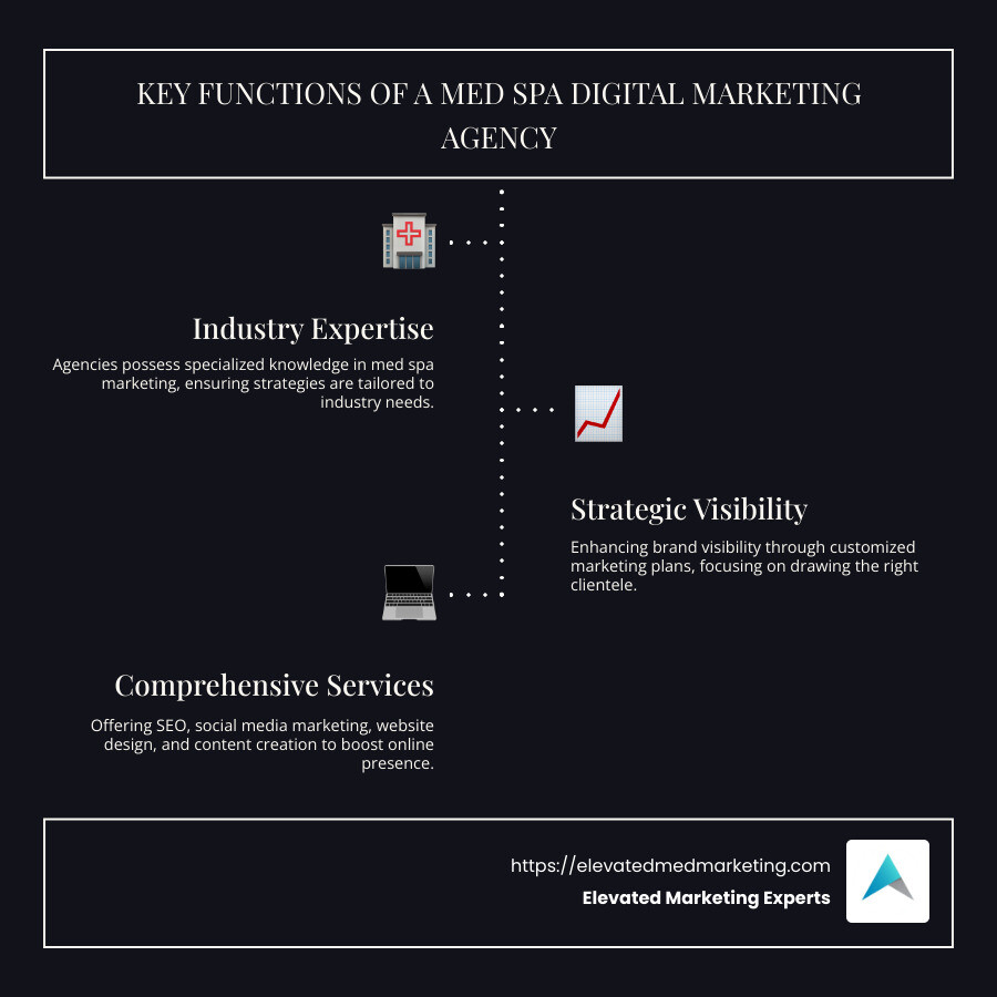 Key Functions of a Med Spa Digital Marketing Agency - Digital marketing agency for med spas infographic infographic-line-3-steps-dark