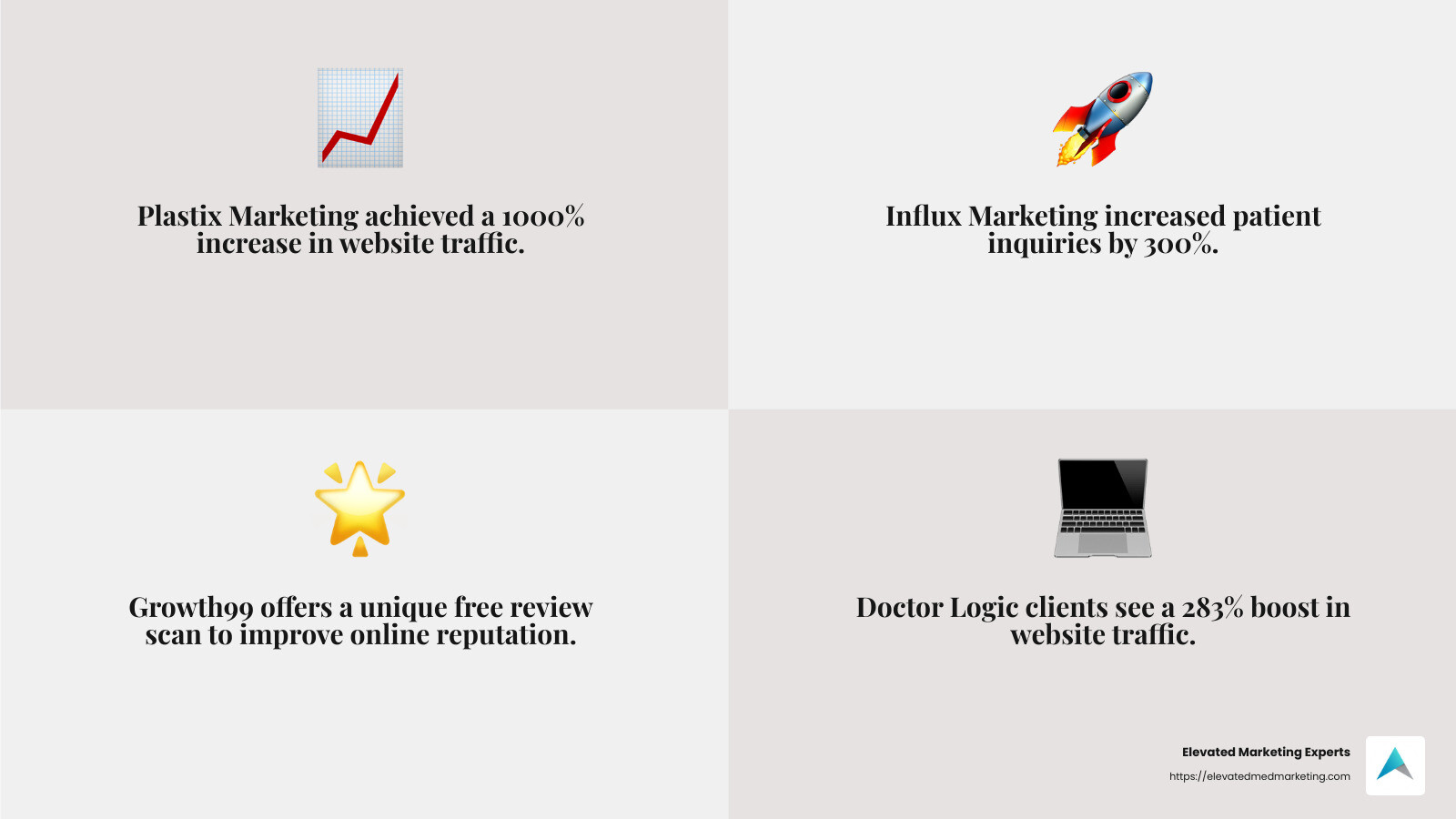 Statistics on increased patient inquiries and organic traffic - Digital marketing agency for med spas infographic 4_facts_emoji_grey