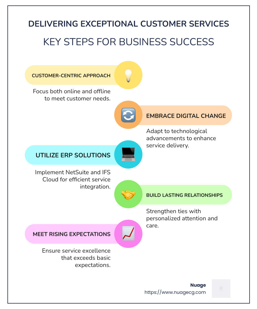 Infographic showing the importance of customer-centric approaches and digital change in delivering exceptional service - advanced customer services infographic infographic-line-5-steps-colors