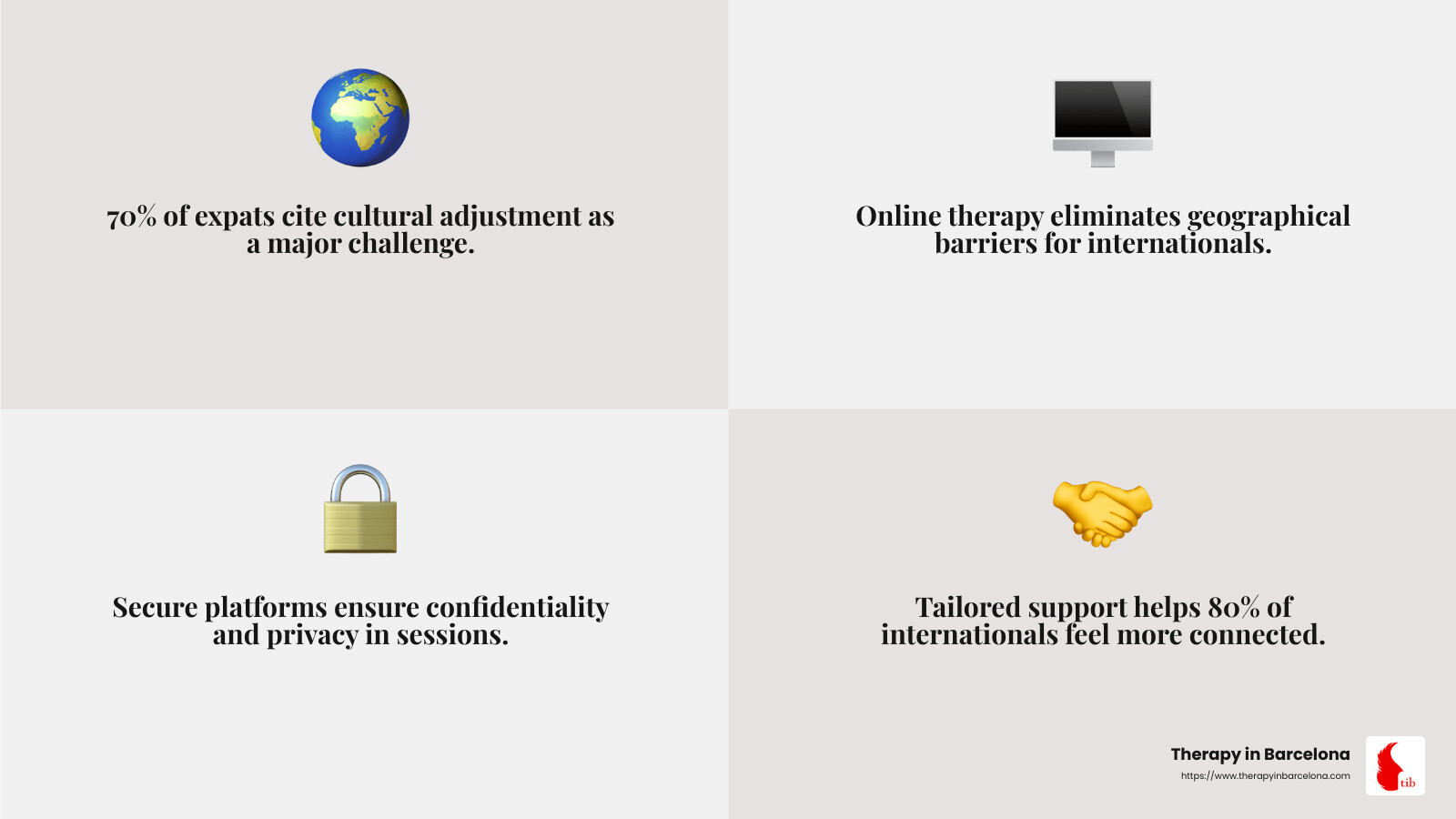 Therapy for internationals offers custom support to overcome expat challenges. - therapy for internationals infographic 4_facts_emoji_grey