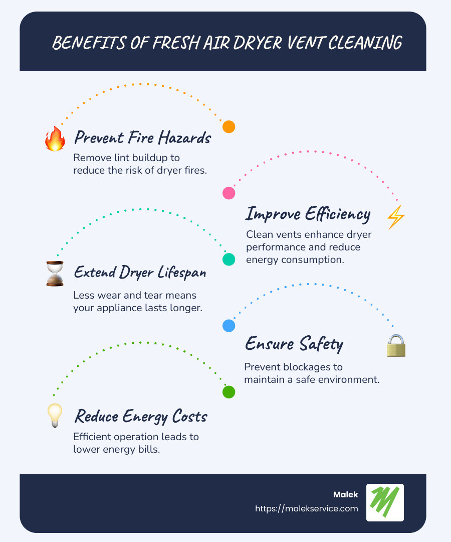 Infographic showing the benefits and steps of dryer vent cleaning, including preventing fire hazards, improving efficiency, extending appliance lifespan, and ensuring safety, with simple icons and arrows connecting each point - fresh air dryer vent cleaning infographic infographic-line-5-steps-blues-accent_colors
